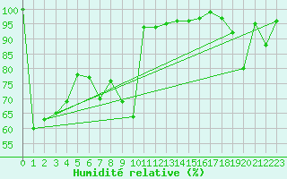 Courbe de l'humidit relative pour Ruhnu