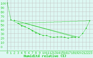 Courbe de l'humidit relative pour Titlis