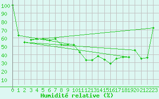 Courbe de l'humidit relative pour Tabarka