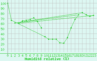 Courbe de l'humidit relative pour Puerto de San Isidro