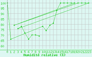 Courbe de l'humidit relative pour Grand Saint Bernard (Sw)