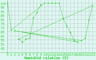 Courbe de l'humidit relative pour Pound Creek