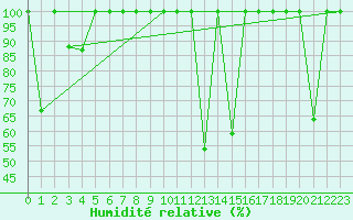 Courbe de l'humidit relative pour Les Diablerets