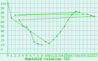 Courbe de l'humidit relative pour Gornergrat