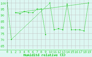 Courbe de l'humidit relative pour Napf (Sw)