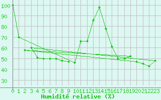 Courbe de l'humidit relative pour Monte Scuro