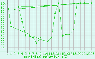 Courbe de l'humidit relative pour Piz Martegnas