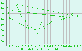 Courbe de l'humidit relative pour Van