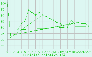 Courbe de l'humidit relative pour Spa - La Sauvenire (Be)