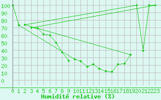 Courbe de l'humidit relative pour La Molina