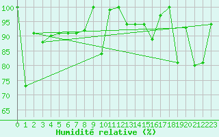 Courbe de l'humidit relative pour Moleson (Sw)