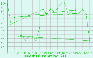 Courbe de l'humidit relative pour Corvatsch