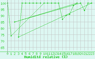 Courbe de l'humidit relative pour Weissfluhjoch