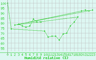 Courbe de l'humidit relative pour Milesovka