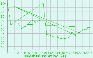 Courbe de l'humidit relative pour Lige Bierset (Be)