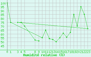 Courbe de l'humidit relative pour Paganella