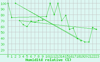 Courbe de l'humidit relative pour Fuengirola