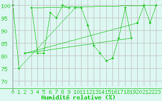 Courbe de l'humidit relative pour Murted Tur-Afb