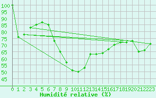 Courbe de l'humidit relative pour Manston (UK)