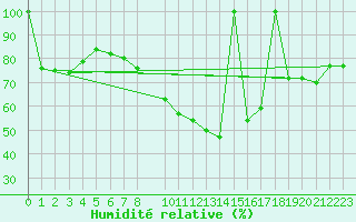 Courbe de l'humidit relative pour Lisbonne (Po)