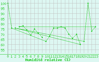 Courbe de l'humidit relative pour Piz Martegnas