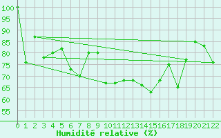 Courbe de l'humidit relative pour Ponza