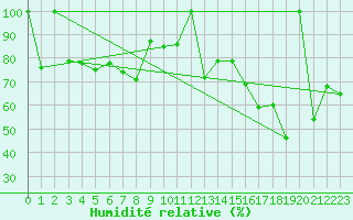 Courbe de l'humidit relative pour Fuengirola