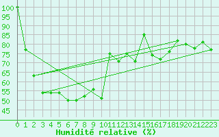 Courbe de l'humidit relative pour Villacher Alpe