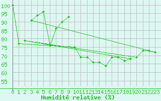 Courbe de l'humidit relative pour Vranje