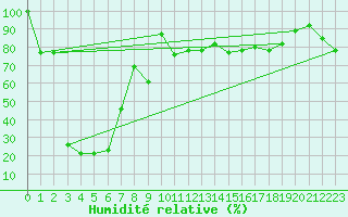 Courbe de l'humidit relative pour Pilatus