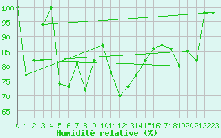 Courbe de l'humidit relative pour Crap Masegn