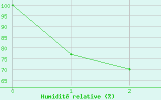 Courbe de l'humidit relative pour Goldstream Aws