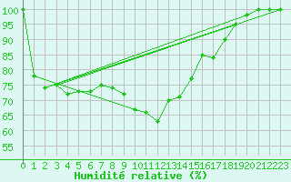 Courbe de l'humidit relative pour Tata