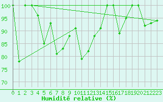 Courbe de l'humidit relative pour Eggishorn