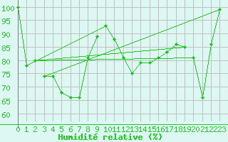 Courbe de l'humidit relative pour Napf (Sw)