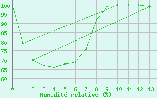 Courbe de l'humidit relative pour Laverton Aerodrome
