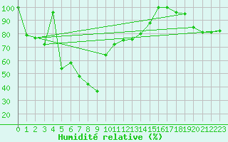 Courbe de l'humidit relative pour Titlis