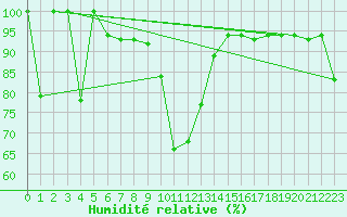 Courbe de l'humidit relative pour Jungfraujoch (Sw)