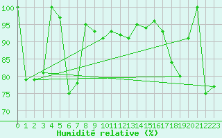 Courbe de l'humidit relative pour Spa - La Sauvenire (Be)