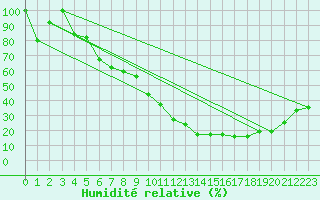 Courbe de l'humidit relative pour Torino / Bric Della Croce