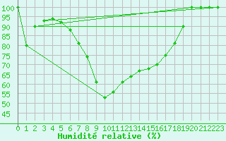 Courbe de l'humidit relative pour Brescia / Ghedi