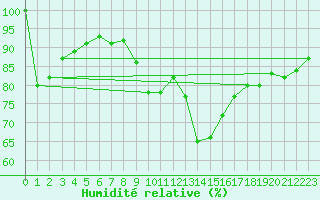 Courbe de l'humidit relative pour Tain Range