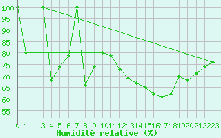 Courbe de l'humidit relative pour Lige Bierset (Be)