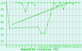 Courbe de l'humidit relative pour Sattel-Aegeri (Sw)