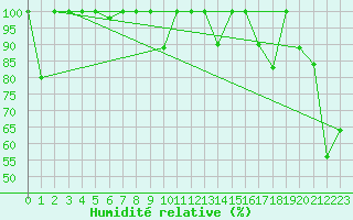 Courbe de l'humidit relative pour Gornergrat
