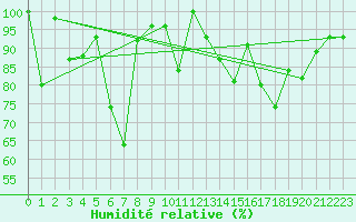 Courbe de l'humidit relative pour Les Attelas
