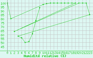 Courbe de l'humidit relative pour Scone Airport Aws