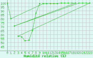 Courbe de l'humidit relative pour Goldstream Aws