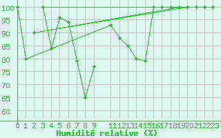 Courbe de l'humidit relative pour Pian Rosa (It)