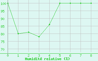 Courbe de l'humidit relative pour Kotka Haapasaari